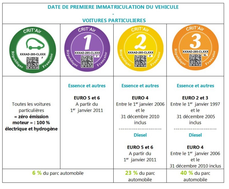 Les écologiques CRIT'Air pour les voitures propres Pièces